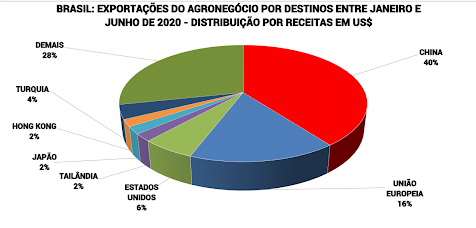 As exportações do agro brasileiro em tempos de pandemia